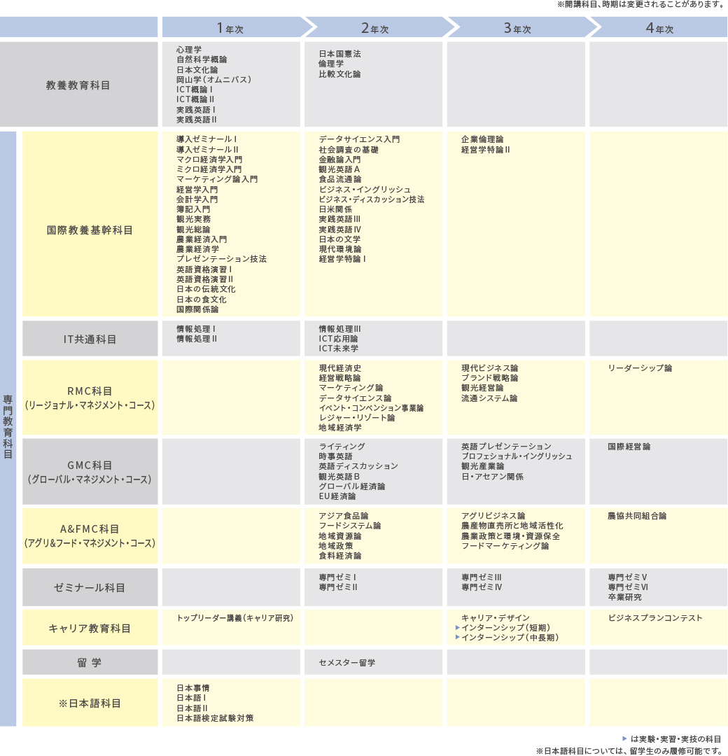 国際教養学部国際教養学科 カリキュラム