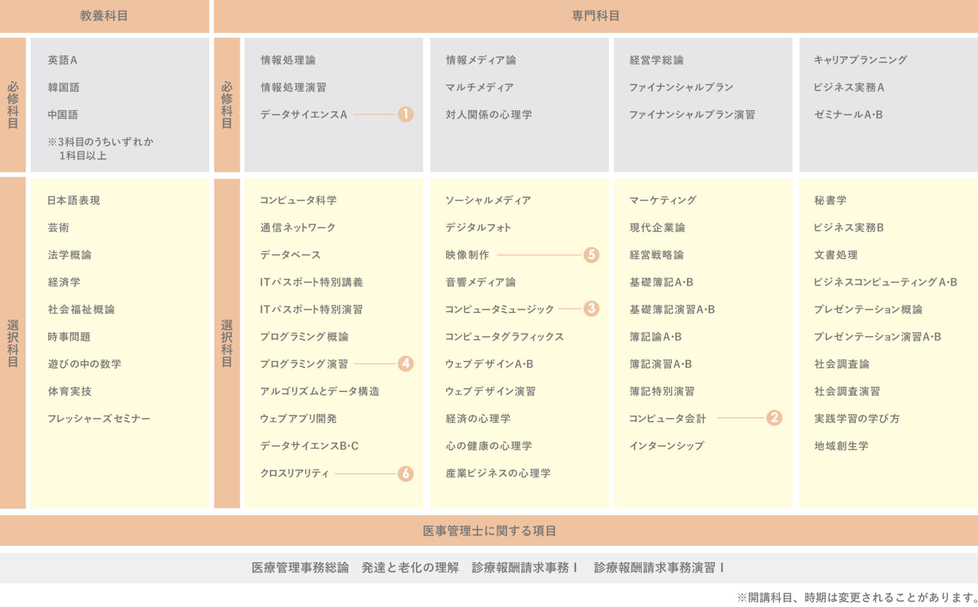 情報ビジネス学科 カリキュラム