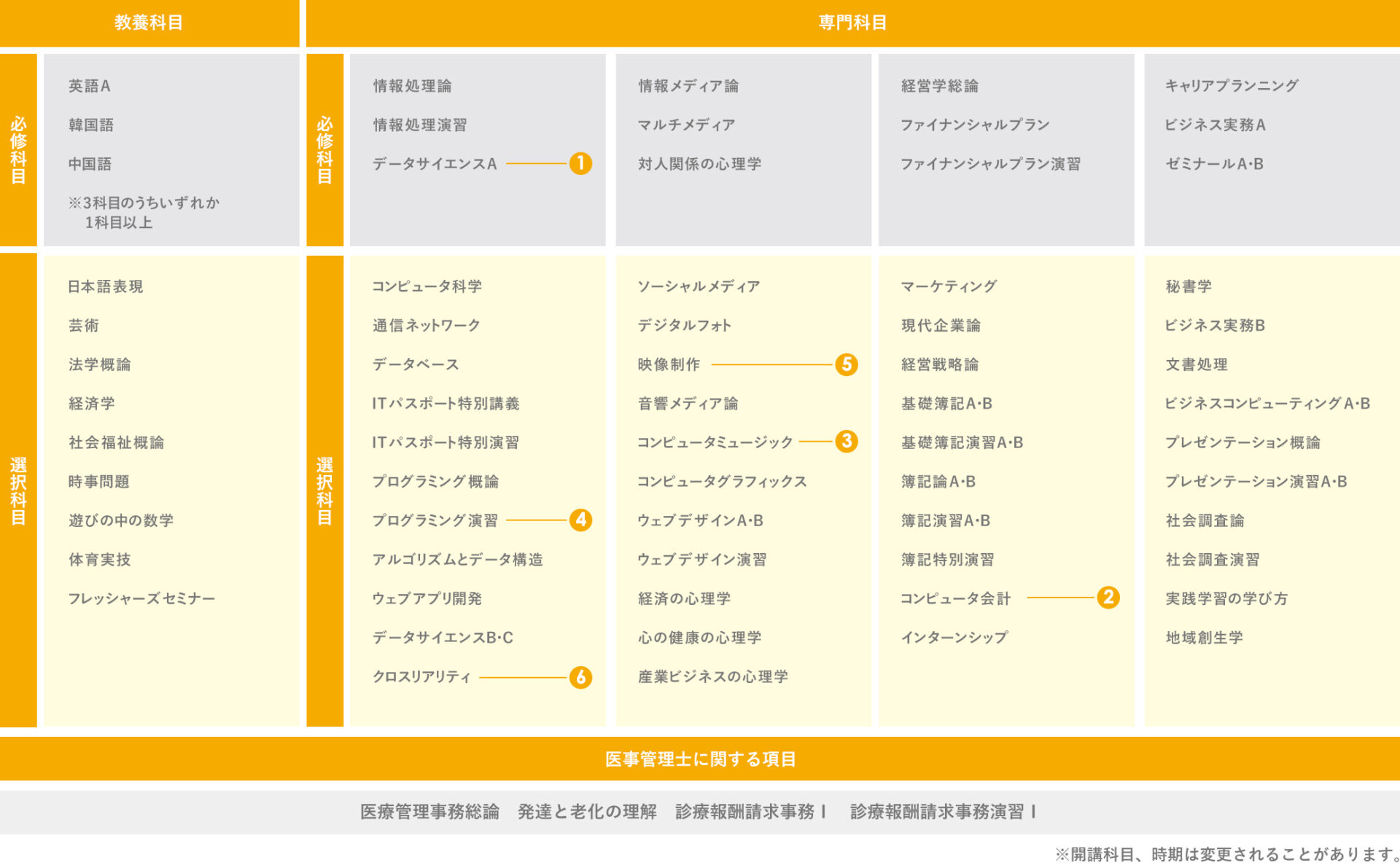 情報ビジネス学科 カリキュラム