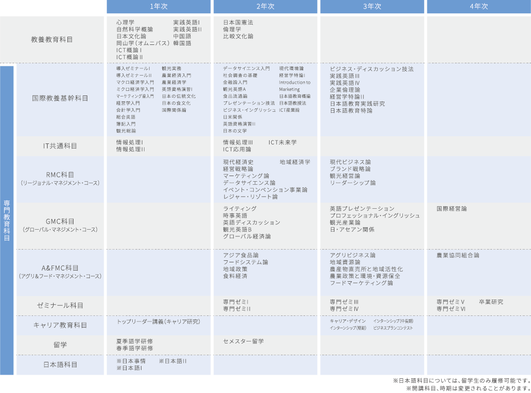 国際教養学部国際教養学科 カリキュラム